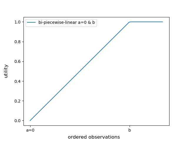 utility function a=0