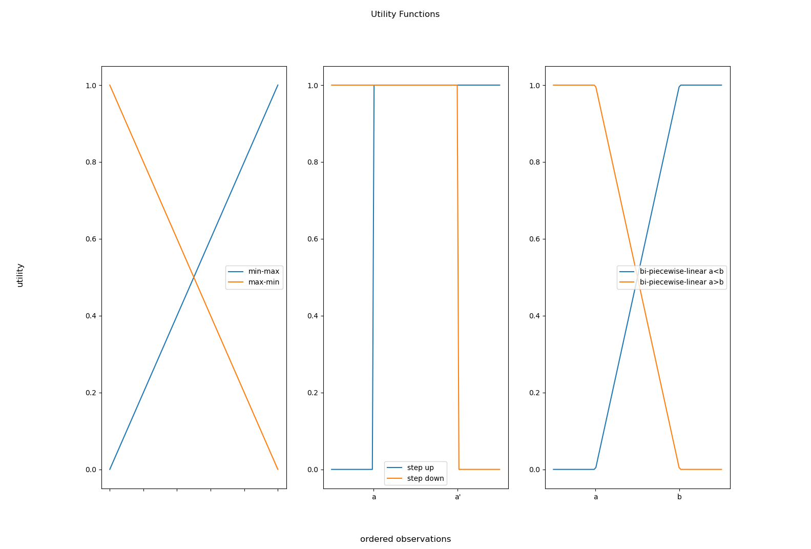 utility functions graph